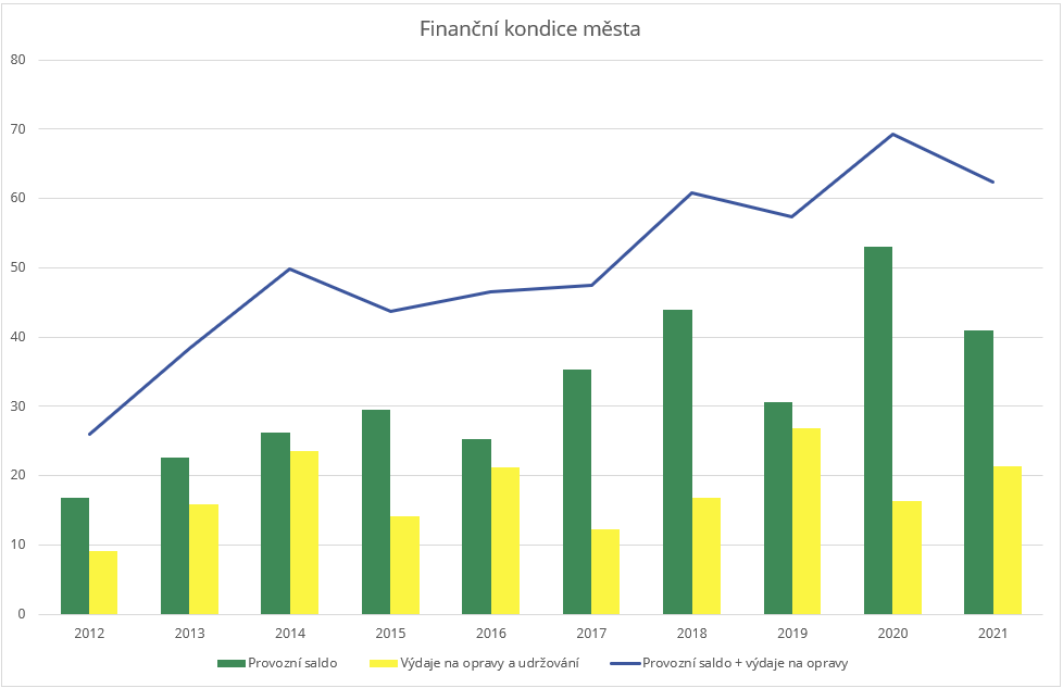 Graf - finanční kondice města