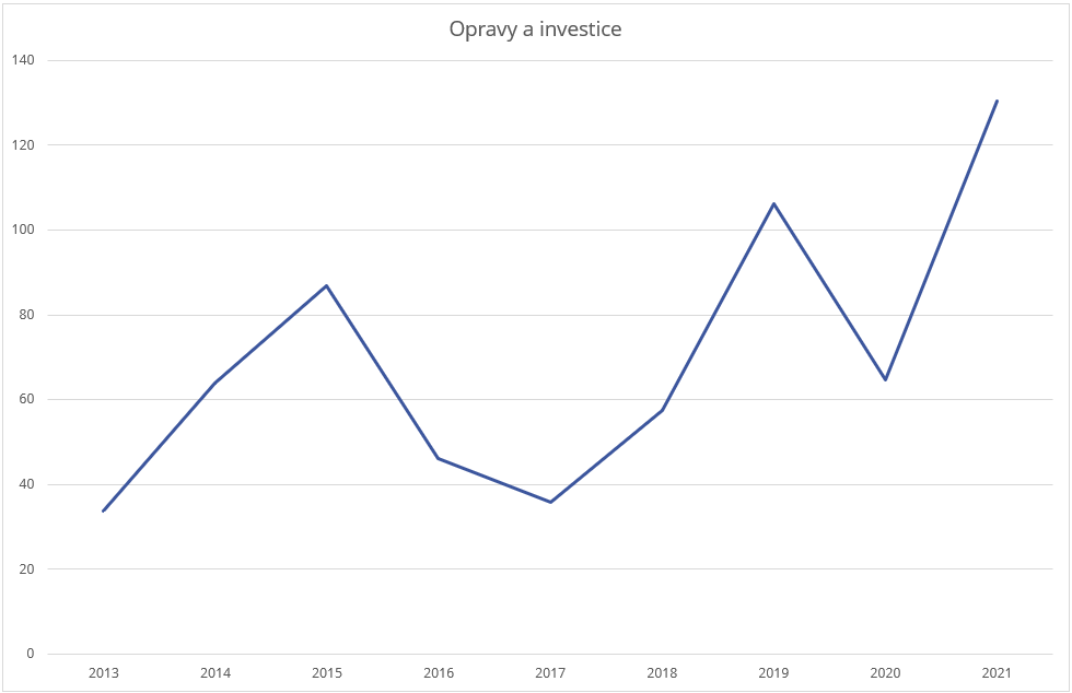 Graf - investice a opravy